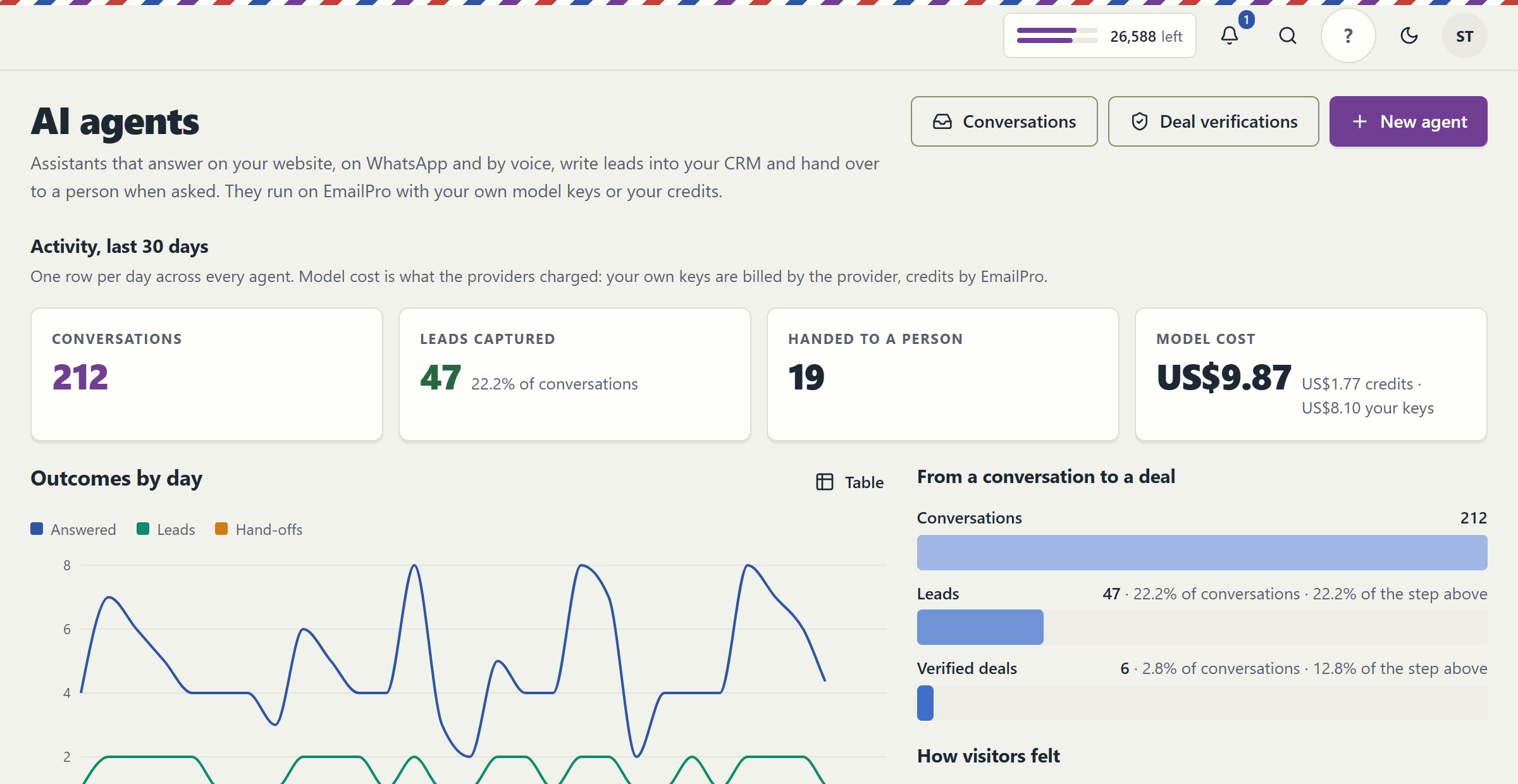 The EmailPro AI agents screen with 30-day totals for conversations, leads captured and conversations handed to a person, and a daily chart of outcomes