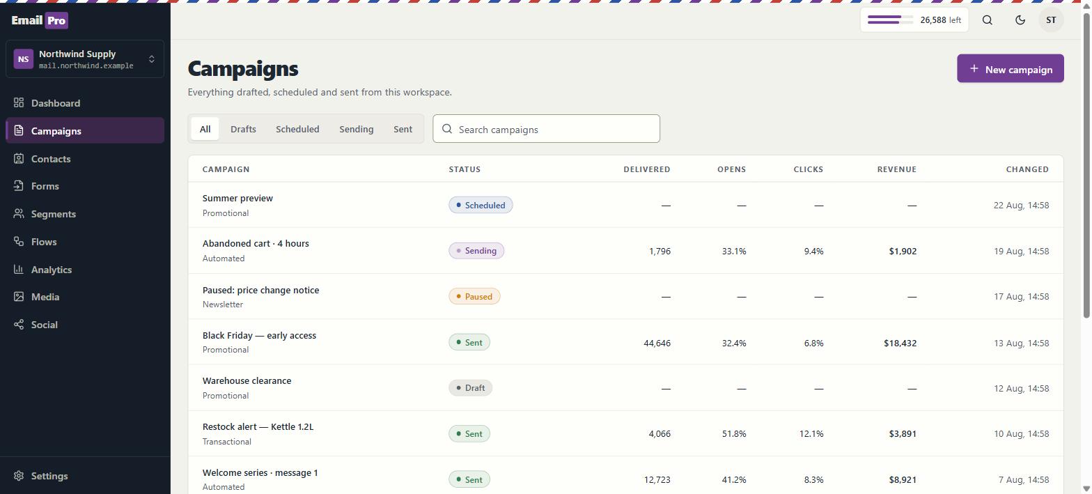 EmailPro campaigns screen listing campaigns with status, deliveries, opens, clicks and revenue columns