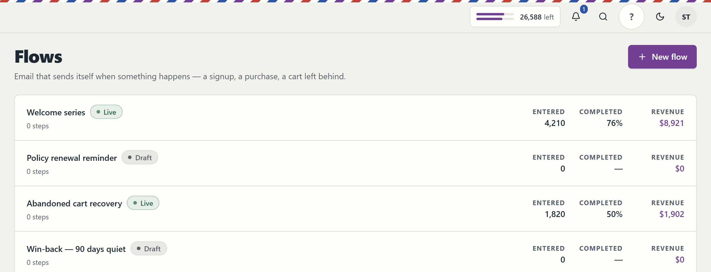 The EmailPro flows screen listing live and draft automations with the number of people who entered, the share who completed and the revenue attributed to each